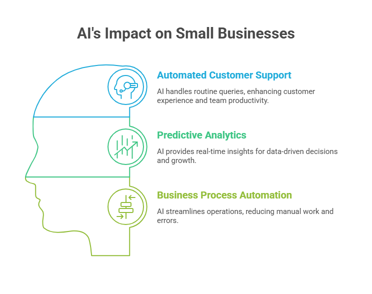 AI 's Impact on Small Businesses 