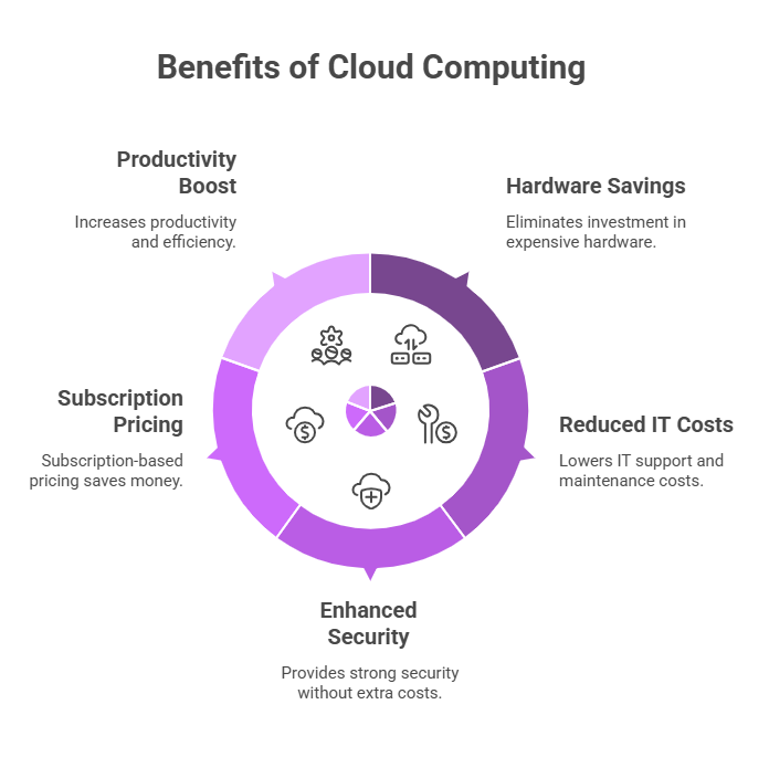 Benefits of cloud computing